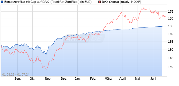 Bonuszertifikat mit Cap auf DAX [DZ BANK AG] (WKN: DJ4KST) Chart