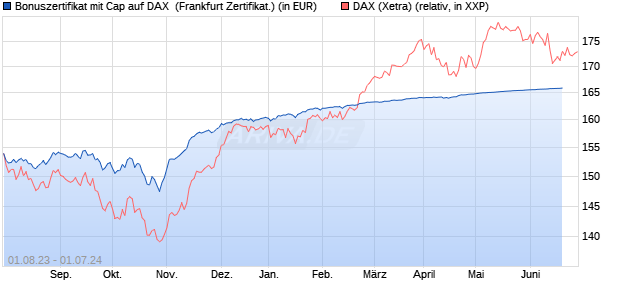 Bonuszertifikat mit Cap auf DAX [DZ BANK AG] (WKN: DJ4KSU) Chart