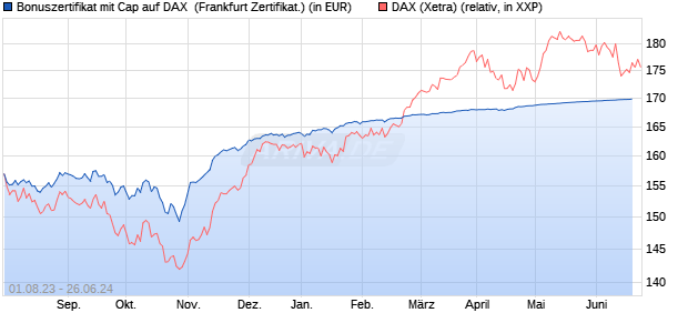 Bonuszertifikat mit Cap auf DAX [DZ BANK AG] (WKN: DJ4KSX) Chart