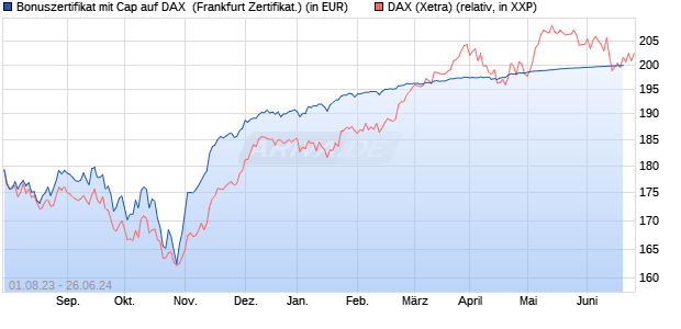 Bonuszertifikat mit Cap auf DAX [DZ BANK AG] (WKN: DJ4KS2) Chart