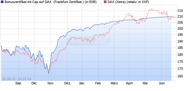 Bonuszertifikat mit Cap auf DAX [DZ BANK AG] (WKN: DJ4KS3) Chart