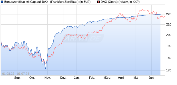 Bonuszertifikat mit Cap auf DAX [DZ BANK AG] (WKN: DJ4KS4) Chart