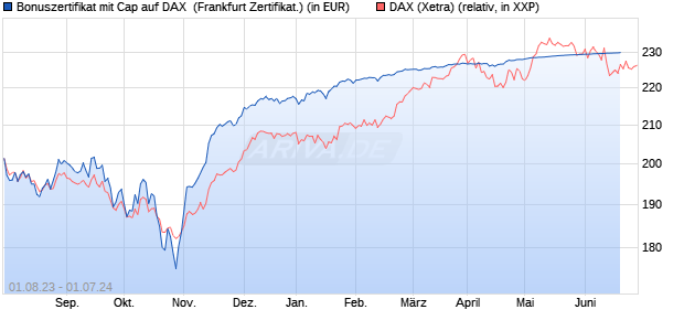 Bonuszertifikat mit Cap auf DAX [DZ BANK AG] (WKN: DJ4KS5) Chart