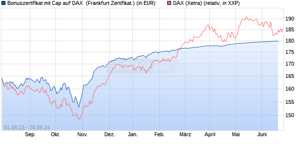 Bonuszertifikat mit Cap auf DAX [DZ BANK AG] (WKN: DJ4KTJ) Chart