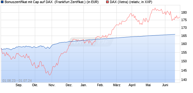 Bonuszertifikat mit Cap auf DAX [DZ BANK AG] (WKN: DJ4KQZ) Chart
