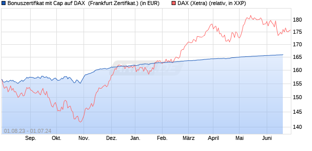 Bonuszertifikat mit Cap auf DAX [DZ BANK AG] (WKN: DJ4KQ8) Chart