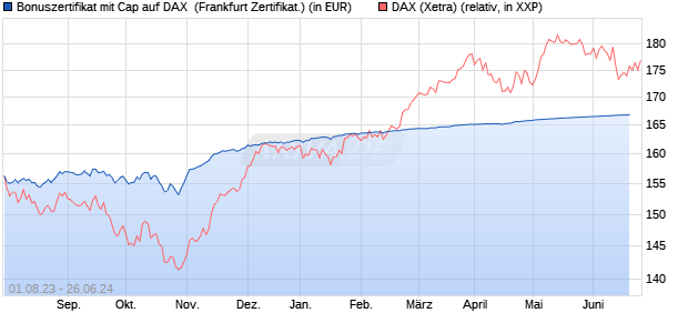 Bonuszertifikat mit Cap auf DAX [DZ BANK AG] (WKN: DJ4KRH) Chart