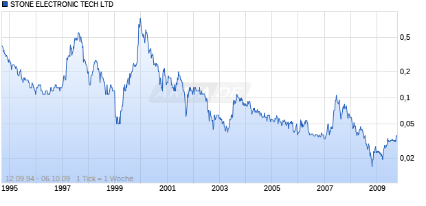 STONE ELECTRONIC TECH LTD Chart
