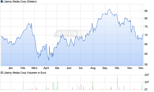 Liberty Media Aktie Chart