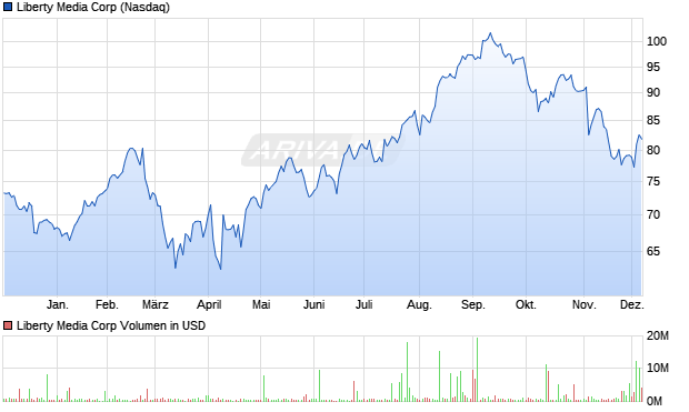 Liberty Media Aktie Chart