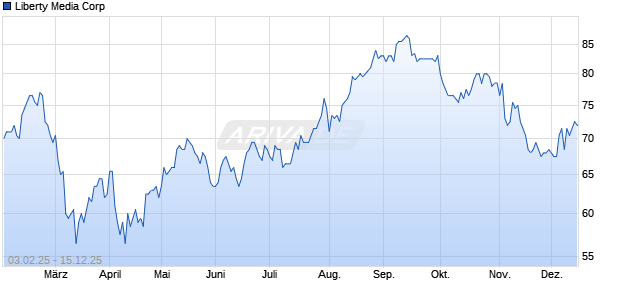 Liberty Media Aktie Chart