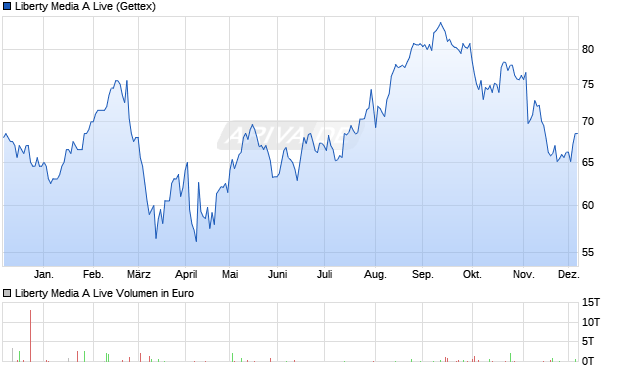 Liberty Media A Live Aktie Chart