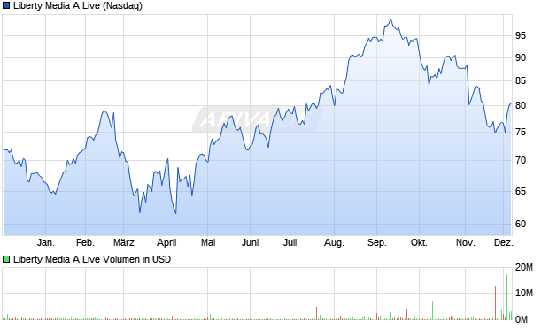 Liberty Media A Live Aktie Chart
