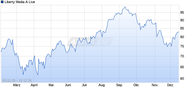 Liberty Media A Live Aktie Chart