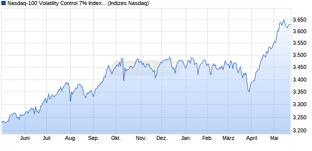 Nasdaq-100 Volatility Control 7% Index [Index] Chart