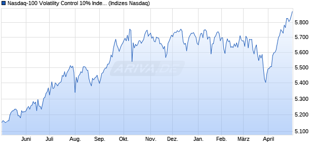Nasdaq-100 Volatility Control 10% Index [Index] Chart