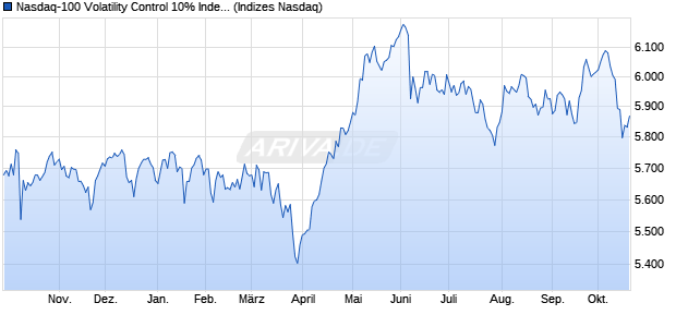 Nasdaq-100 Volatility Control 10% Index [Index] Chart