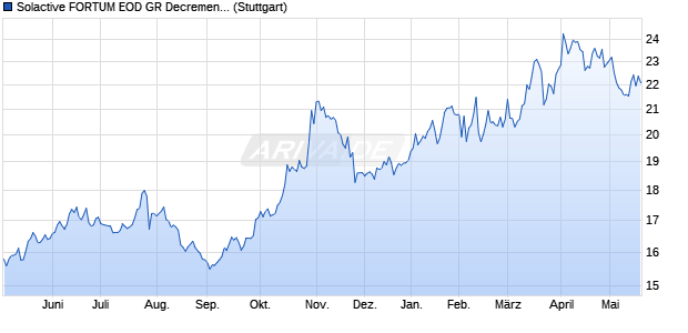 Solactive FORTUM EOD GR Decrement 0.91 Index Chart