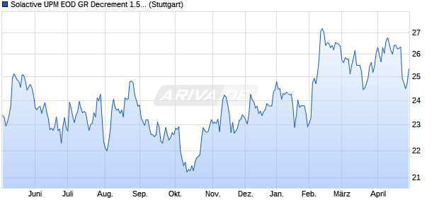 Solactive UPM EOD GR Decrement 1.50 Index Chart
