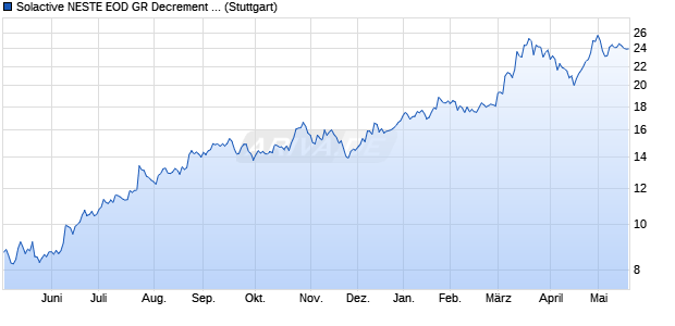 Solactive NESTE EOD GR Decrement 1.52 Index Chart