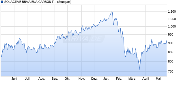 SOLACTIVE BBVA EUA CARBON FUTURES INDEX Chart