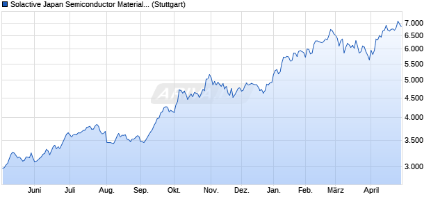 Solactive Japan Semiconductor Materials and Equip. Chart