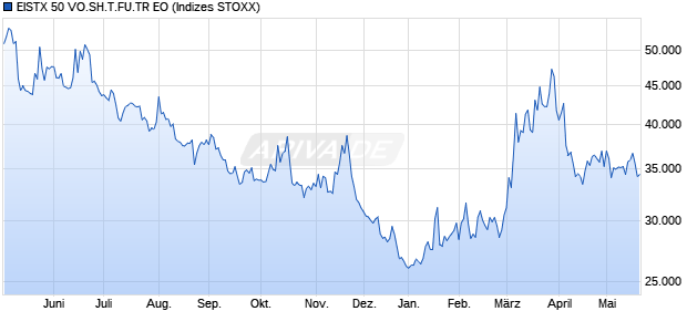 EISTX 50 VO.SH.T.FU.TR EO Chart