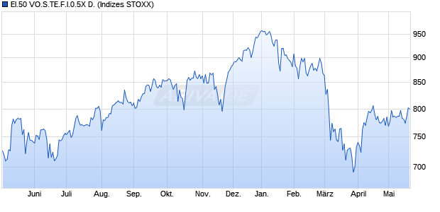 EI.50 VO.S.TE.F.I.0.5X D. Chart