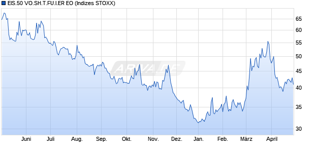 EIS.50 VO.SH.T.FU.I.ER EO Chart