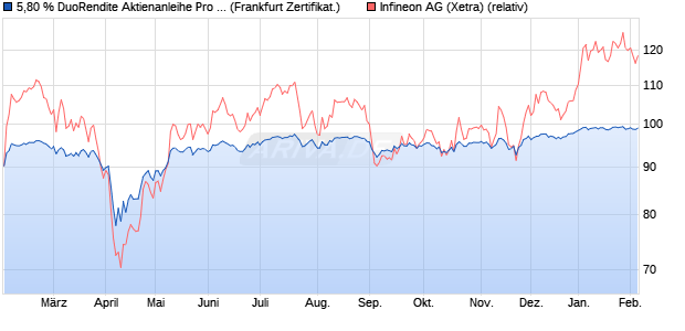 5,80 % DuoRendite Aktienanleihe Pro 09/2026 auf Inf. (WKN: DK0890) Chart
