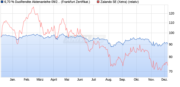 6,70 % DuoRendite Aktienanleihe 09/2026 auf Zalan. (WKN: DK0893) Chart