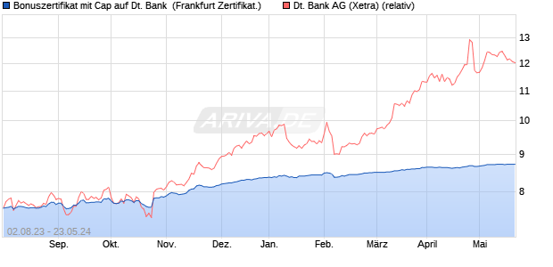 Bonuszertifikat mit Cap auf Deutsche Bank [DZ BANK. (WKN: DJ4LK1) Chart