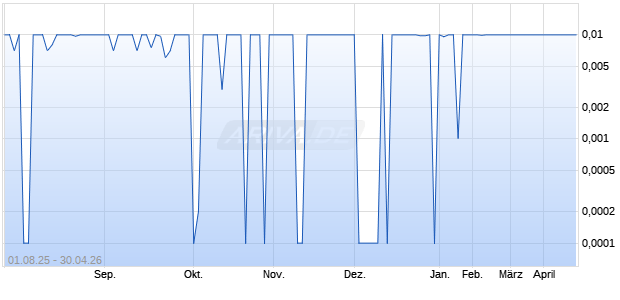 Electriq Power Aktie Chart