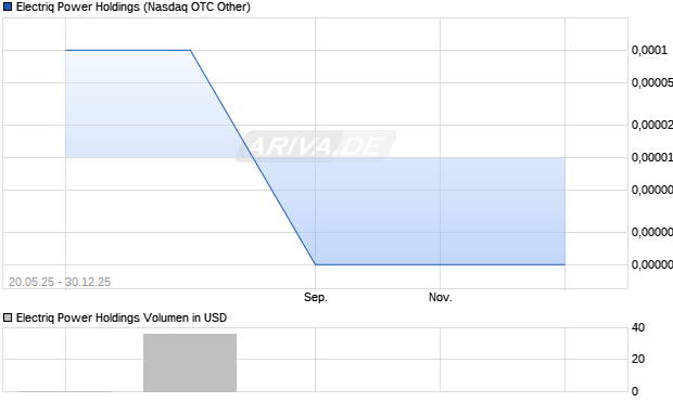 Electriq Power Holdings Aktie Chart