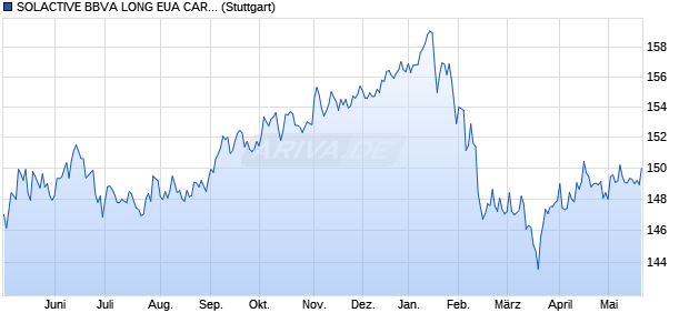 SOLACTIVE BBVA LONG EUA CARBON FUTURES R. Chart