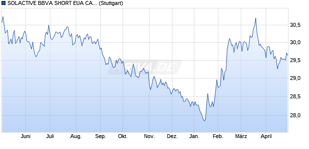 SOLACTIVE BBVA SHORT EUA CARBON FUTURES I. Chart