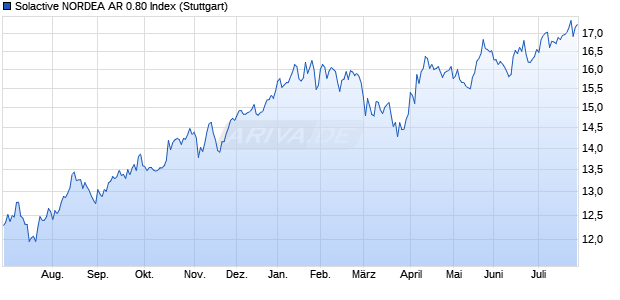 Solactive NORDEA AR 0.80 Index Chart