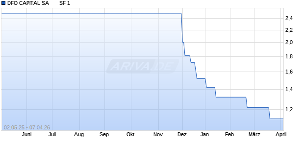DFO CAPITAL SA       SF 1 Aktie Chart