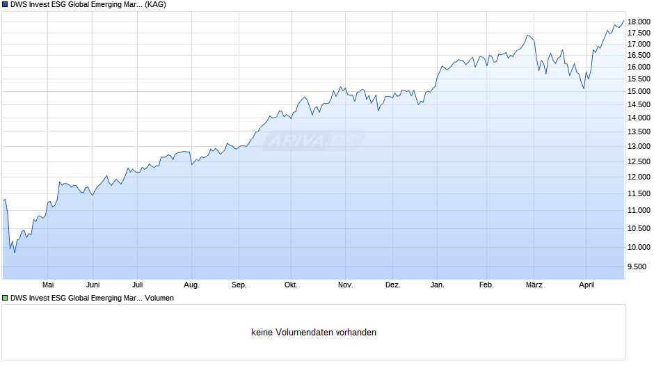 DWS Invest ESG Global Emerging Markets Equities JPY FC Chart