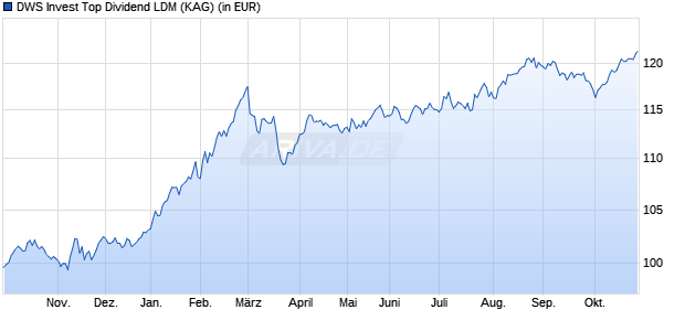 Performance des DWS Invest Top Dividend LDM (ISIN LU2632499500)