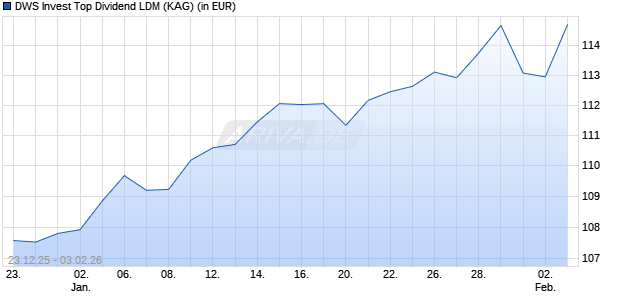 Performance des DWS Invest Top Dividend LDM (ISIN LU2632499500)
