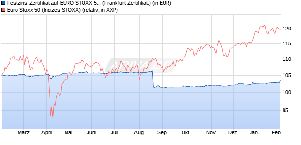Festzins-Zertifikat auf EURO STOXX 50 [DZ BANK AG] (WKN: DJ4H96) Chart