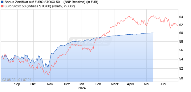 Bonus Zertifikat auf EURO STOXX 50 [BNP Paribas E. (WKN: PN6Q98) Chart