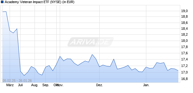 Performance des Academy Veteran Impact ETF (ISIN US8863643891)