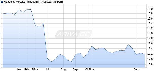 Performance des Academy Veteran Impact ETF (ISIN US8863643891)