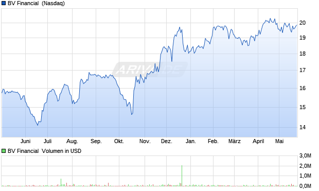 BV Financial Aktie Chart