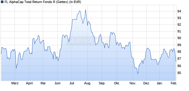 Performance des FL AlphaCap Total Return Fonds R (WKN A3D9HB, ISIN DE000A3D9HB2)