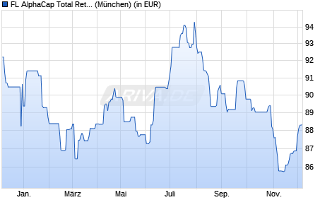 Performance des FL AlphaCap Total Return Fonds R (WKN A3D9HB, ISIN DE000A3D9HB2)