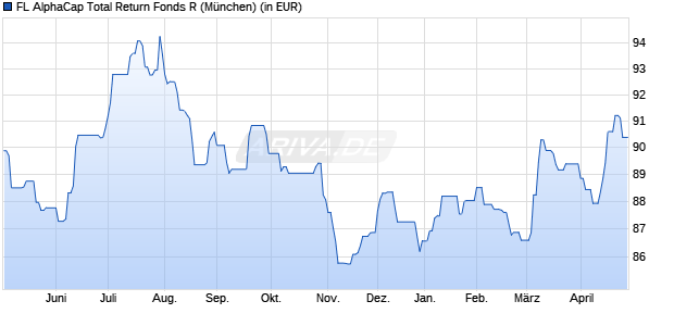 Performance des FL AlphaCap Total Return Fonds R (WKN A3D9HB, ISIN DE000A3D9HB2)