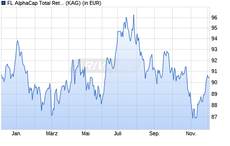 Performance des FL AlphaCap Total Return Fonds I (WKN A3D9HA, ISIN DE000A3D9HA4)